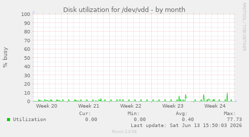 Disk utilization for /dev/vdd