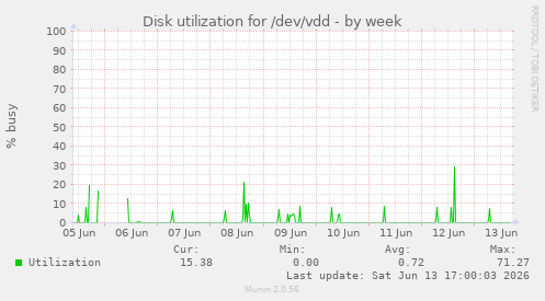 Disk utilization for /dev/vdd