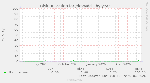 Disk utilization for /dev/vdd