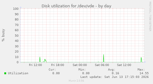 Disk utilization for /dev/vde