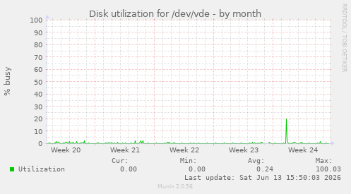 Disk utilization for /dev/vde