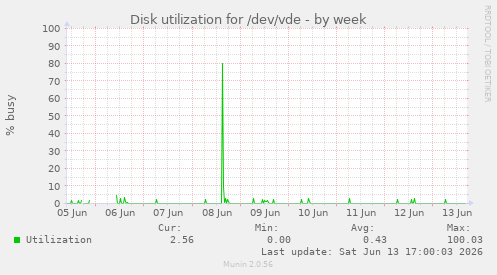 Disk utilization for /dev/vde