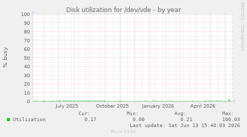 Disk utilization for /dev/vde