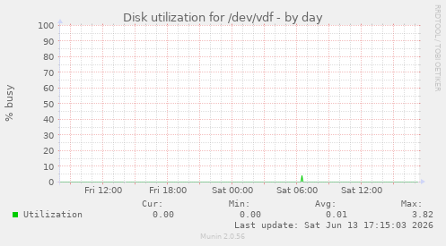 Disk utilization for /dev/vdf