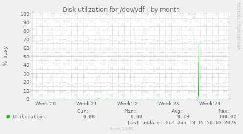Disk utilization for /dev/vdf