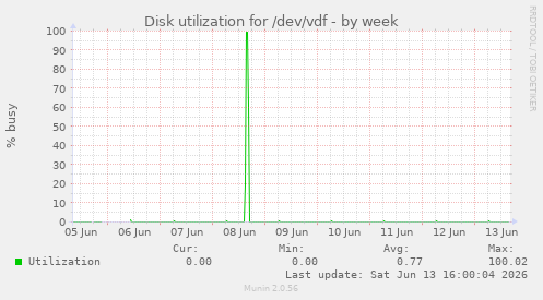Disk utilization for /dev/vdf