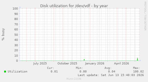 Disk utilization for /dev/vdf