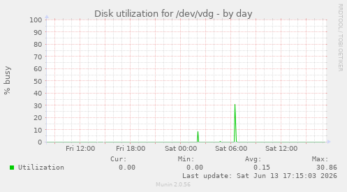 Disk utilization for /dev/vdg