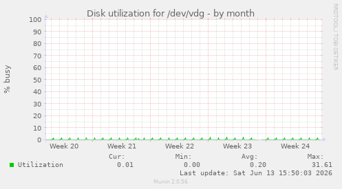 Disk utilization for /dev/vdg