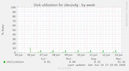 Disk utilization for /dev/vdg