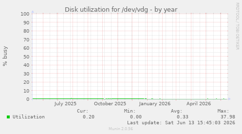 Disk utilization for /dev/vdg