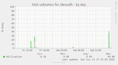 Disk utilization for /dev/vdh