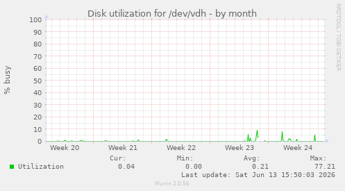 Disk utilization for /dev/vdh
