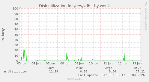 Disk utilization for /dev/vdh