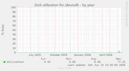 Disk utilization for /dev/vdh