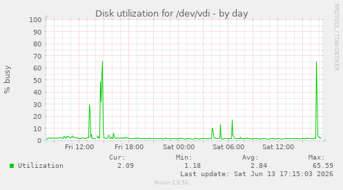Disk utilization for /dev/vdi