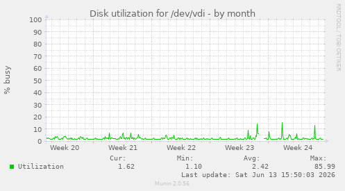 Disk utilization for /dev/vdi