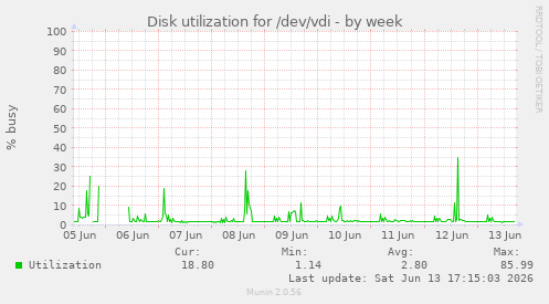 Disk utilization for /dev/vdi