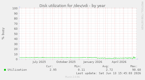 Disk utilization for /dev/vdi