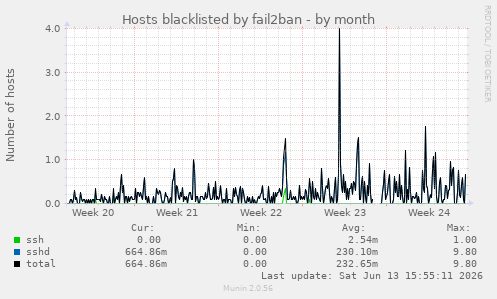Hosts blacklisted by fail2ban