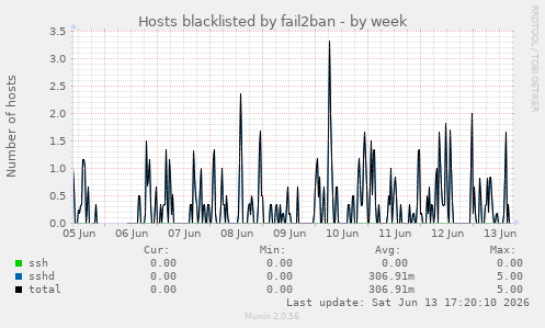 Hosts blacklisted by fail2ban