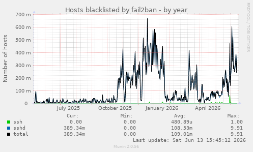 Hosts blacklisted by fail2ban