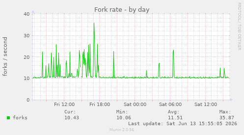 Fork rate