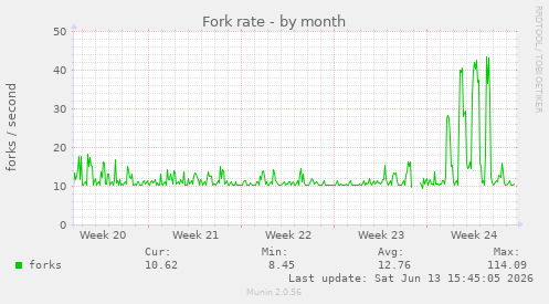 Fork rate