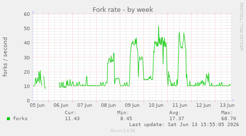 Fork rate