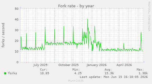 Fork rate