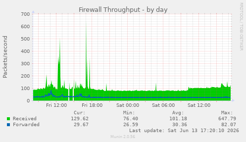 Firewall Throughput