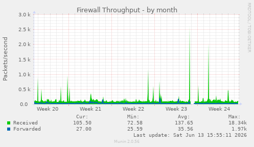 Firewall Throughput