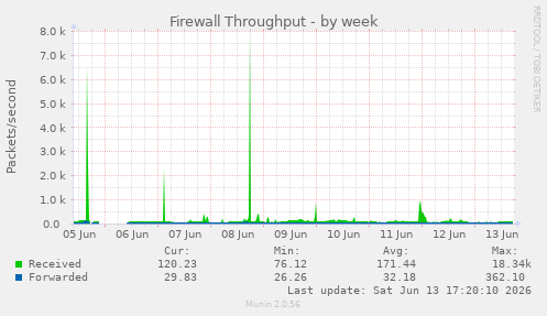 Firewall Throughput
