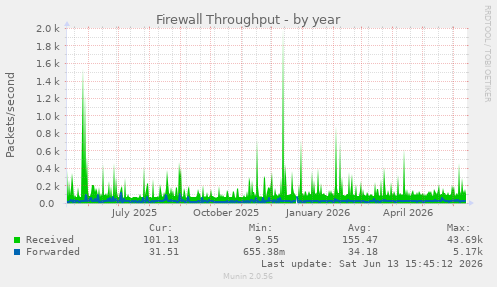 Firewall Throughput