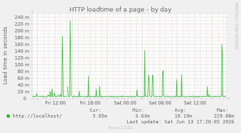 HTTP loadtime of a page