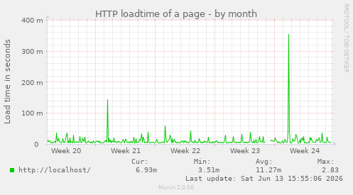 HTTP loadtime of a page