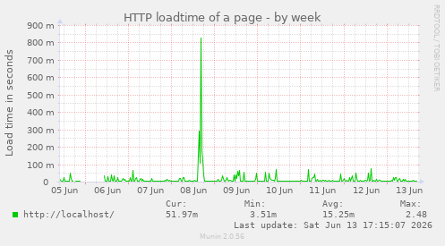 HTTP loadtime of a page