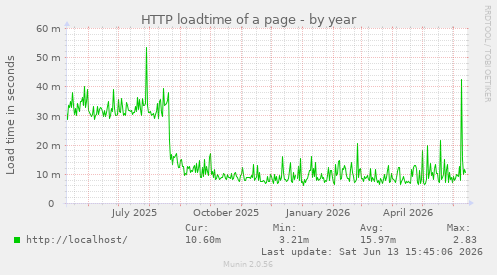 HTTP loadtime of a page