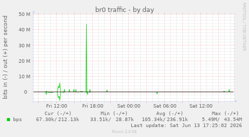 br0 traffic