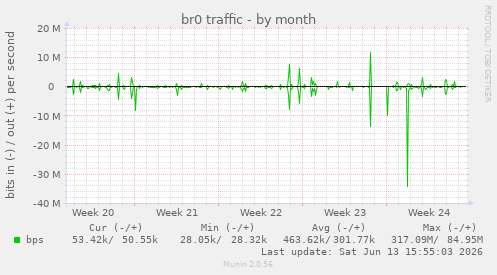 br0 traffic