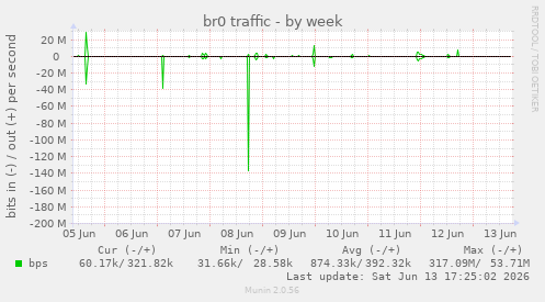 br0 traffic