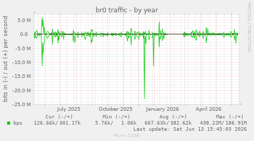 br0 traffic