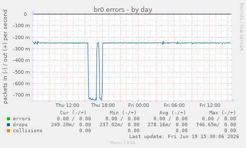 br0 errors