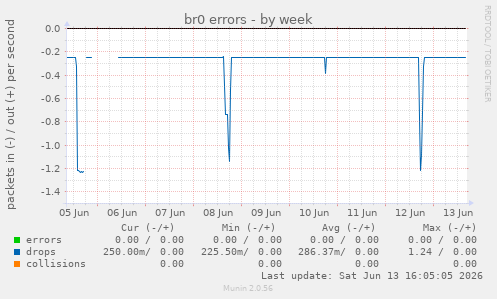br0 errors
