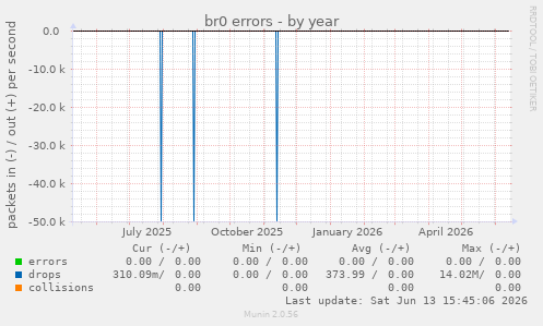 br0 errors