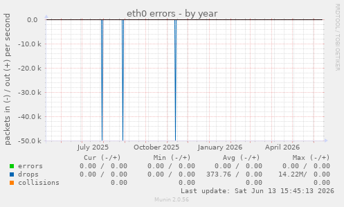 eth0 errors