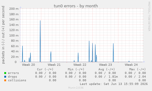 tun0 errors