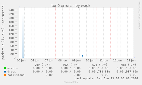 tun0 errors