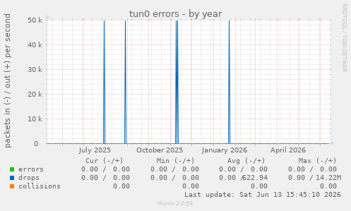 tun0 errors