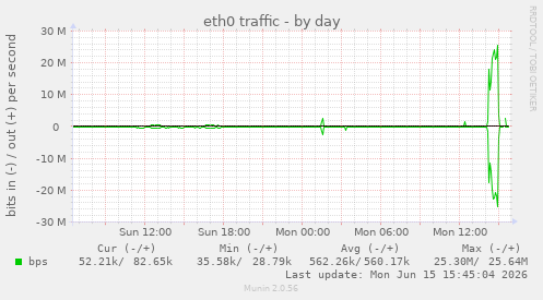 eth0 traffic